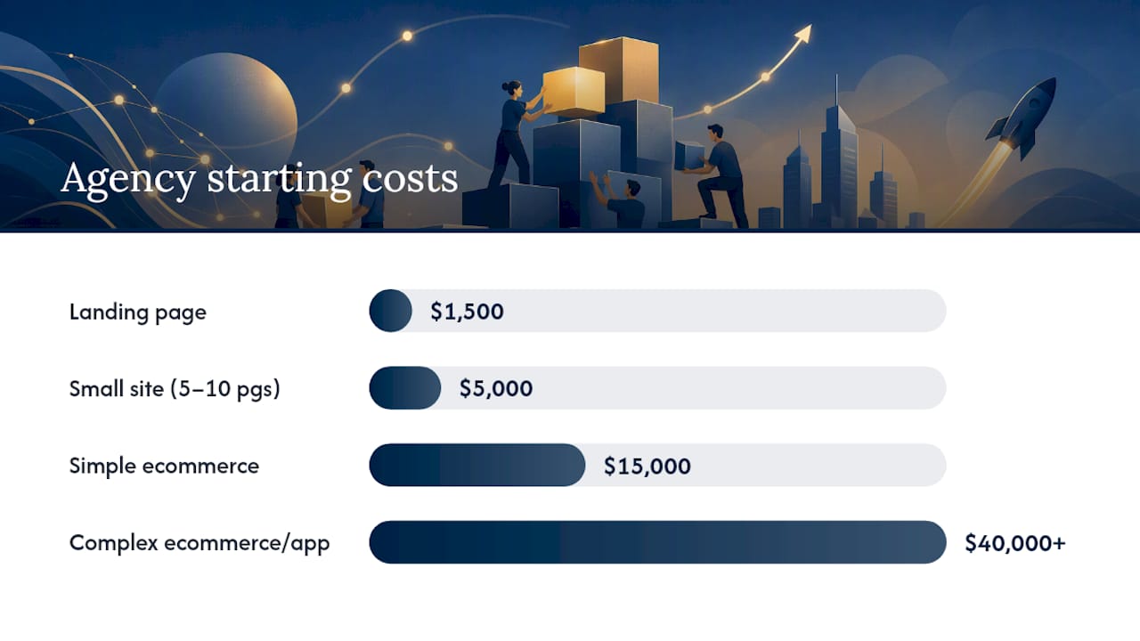 What does a small business website realistically cost and how long does it take? — overview diagram