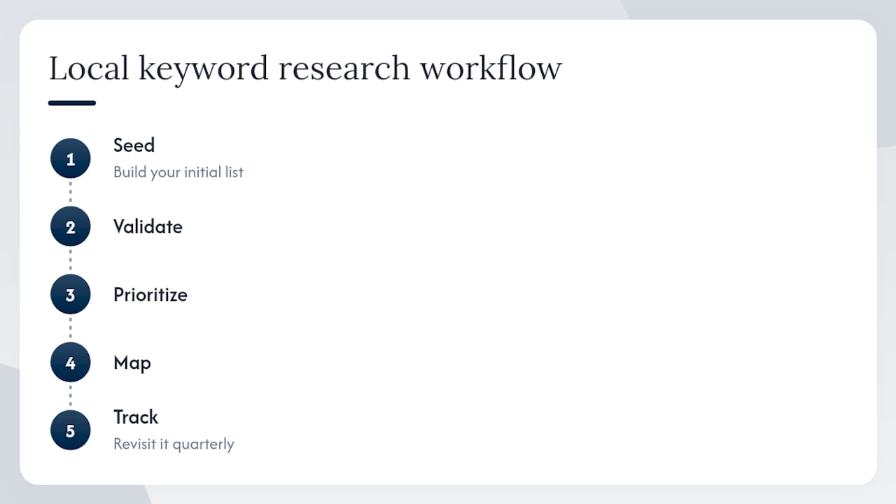 Five-step local keyword research workflow diagram
