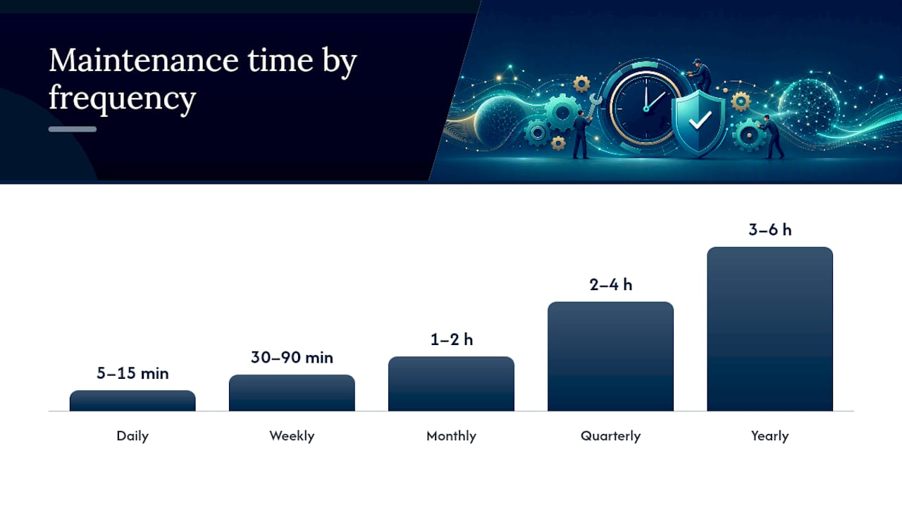 Timeline of website maintenance tasks by frequency and duration