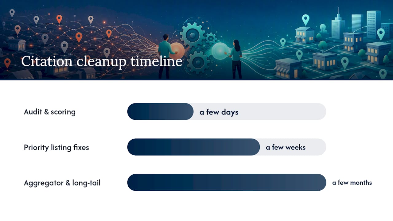 Timeline of citation cleanup phases and durations