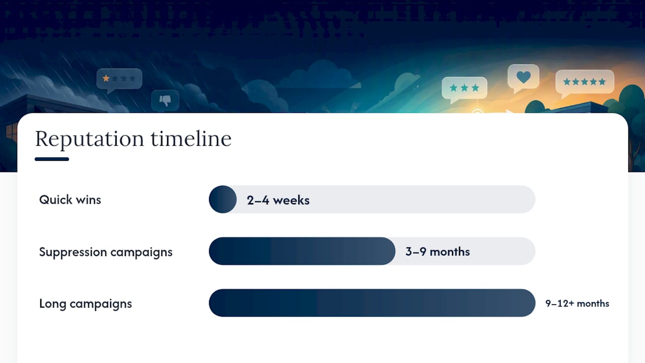 How Long Does Reputation Management Take to Work? — overview diagram