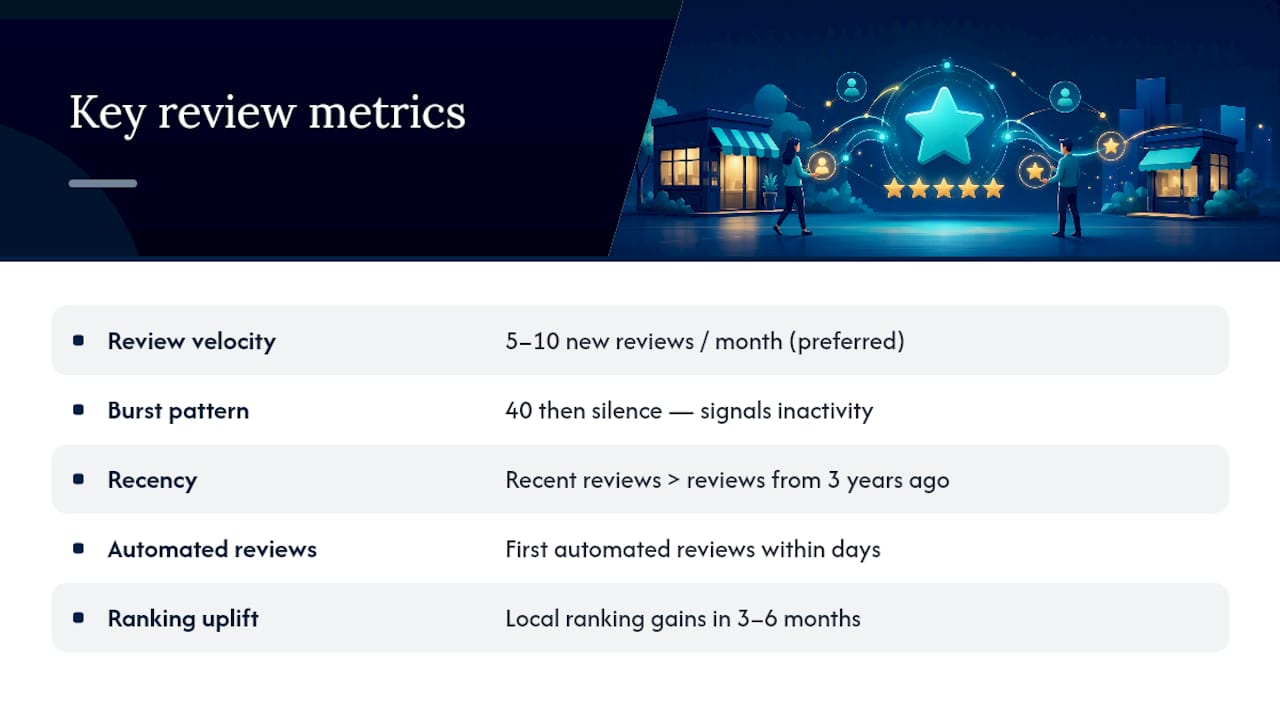 Review velocity and ranking improvement timeline